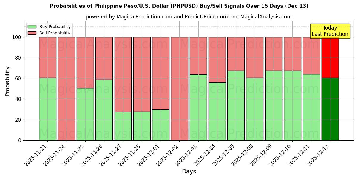 Probabilities of Peso filippino/USA Dollaro (PHPUSD) Buy/Sell Signals Using Several AI Models Over 5 Days (12 Dec) 