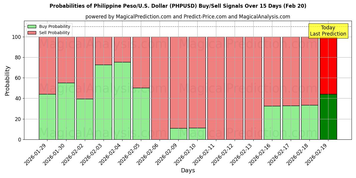 Probabilities of پزو فیلیپین/ایالات متحده آمریکا دلار (PHPUSD) Buy/Sell Signals Using Several AI Models Over 5 Days (20 Feb) 