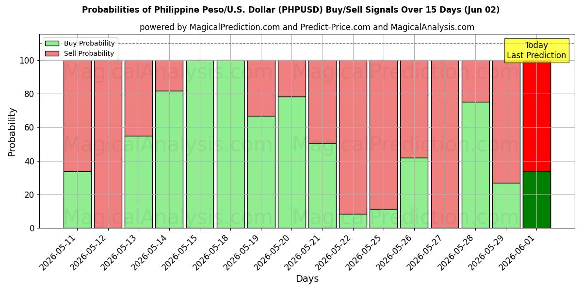 Probabilities of Filippinsk peso/USA Dollar (PHPUSD) Buy/Sell Signals Using Several AI Models Over 5 Days (02 Jun) 