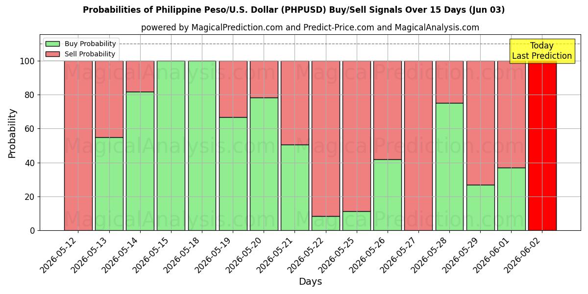 Probabilities of 菲律宾比索/美国美元 (PHPUSD) Buy/Sell Signals Using Several AI Models Over 5 Days (03 Jun) 