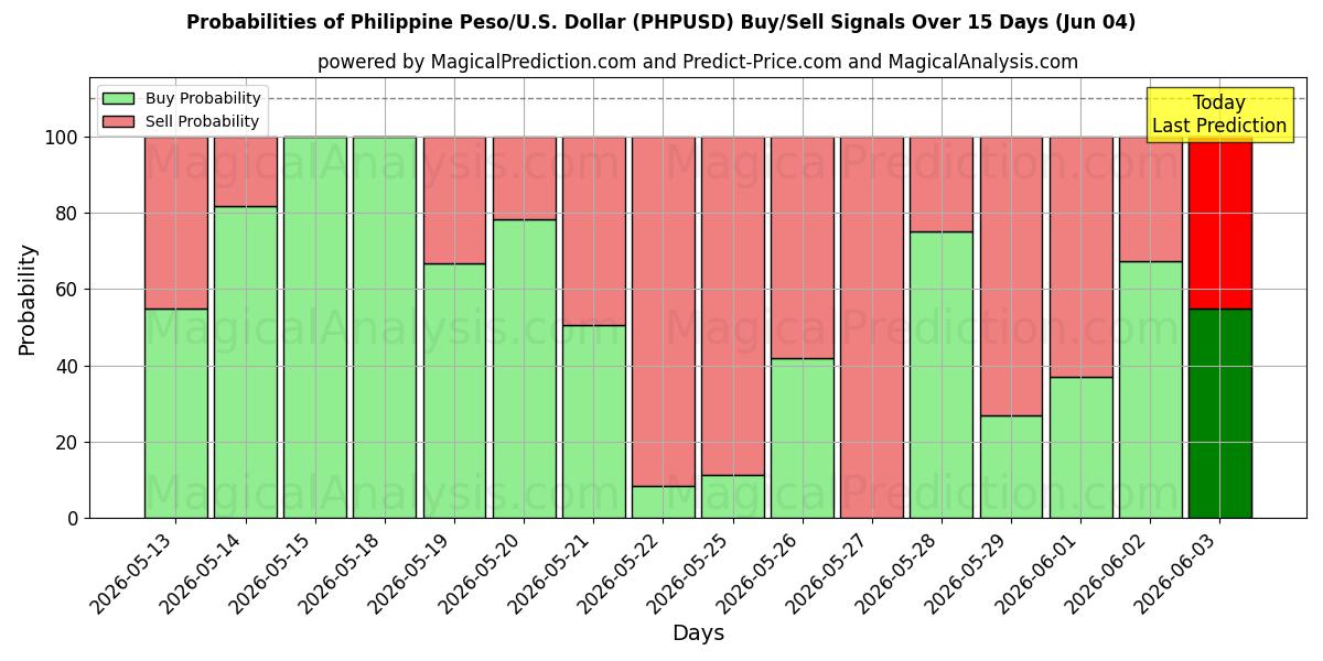 Probabilities of Filippinsk peso/USA Dollar (PHPUSD) Buy/Sell Signals Using Several AI Models Over 5 Days (04 Jun) 