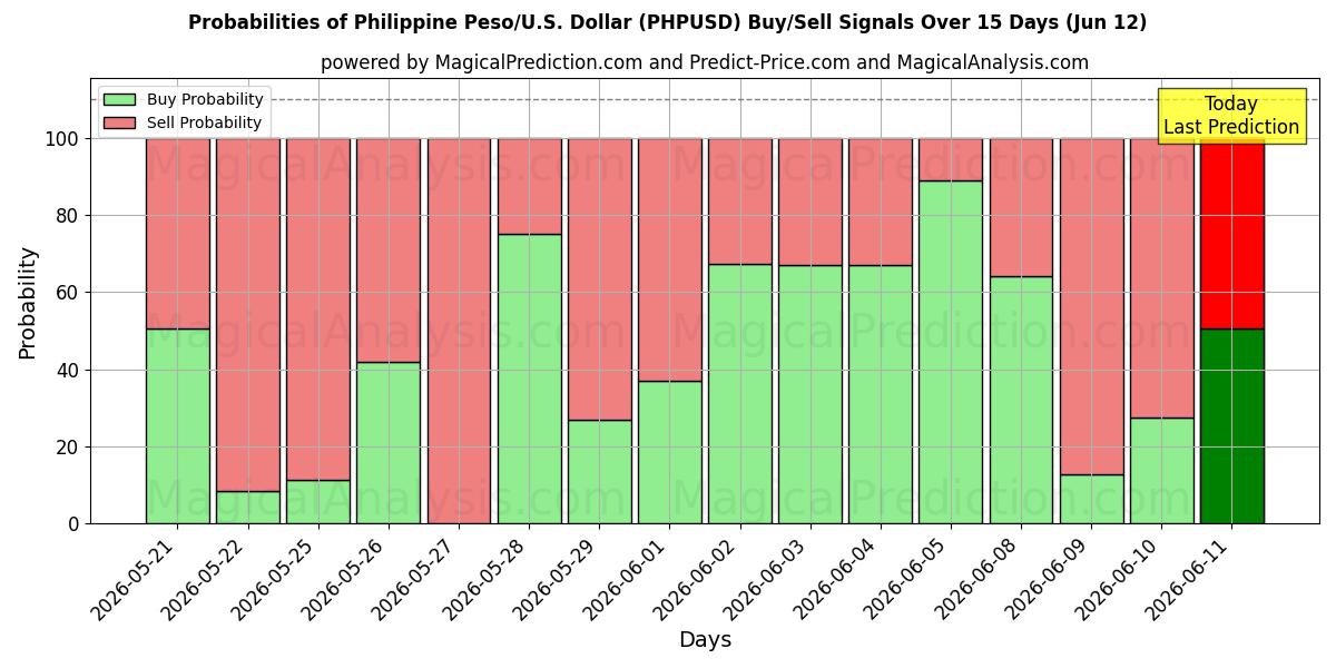 Probabilities of फिलीपीनी पेसो/यू.एस. डॉलर (PHPUSD) Buy/Sell Signals Using Several AI Models Over 5 Days (12 Jun) 