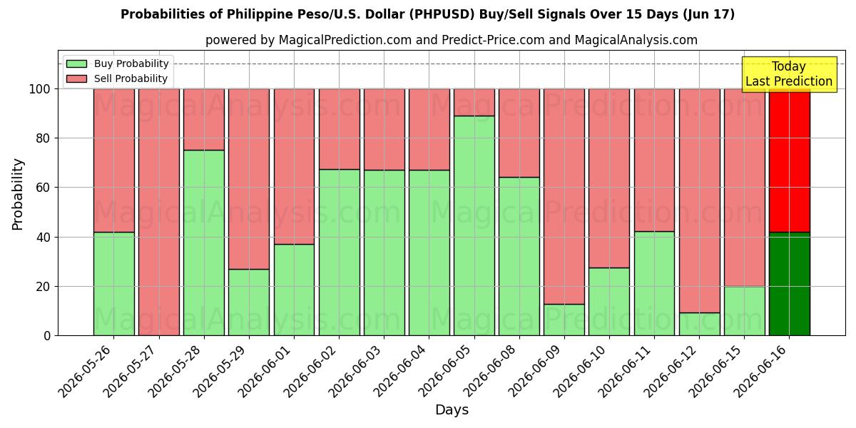 Probabilities of Philippine Peso/U.S. Dollar (PHPUSD) Buy/Sell Signals Using Several AI Models Over 5 Days (17 Jun) 