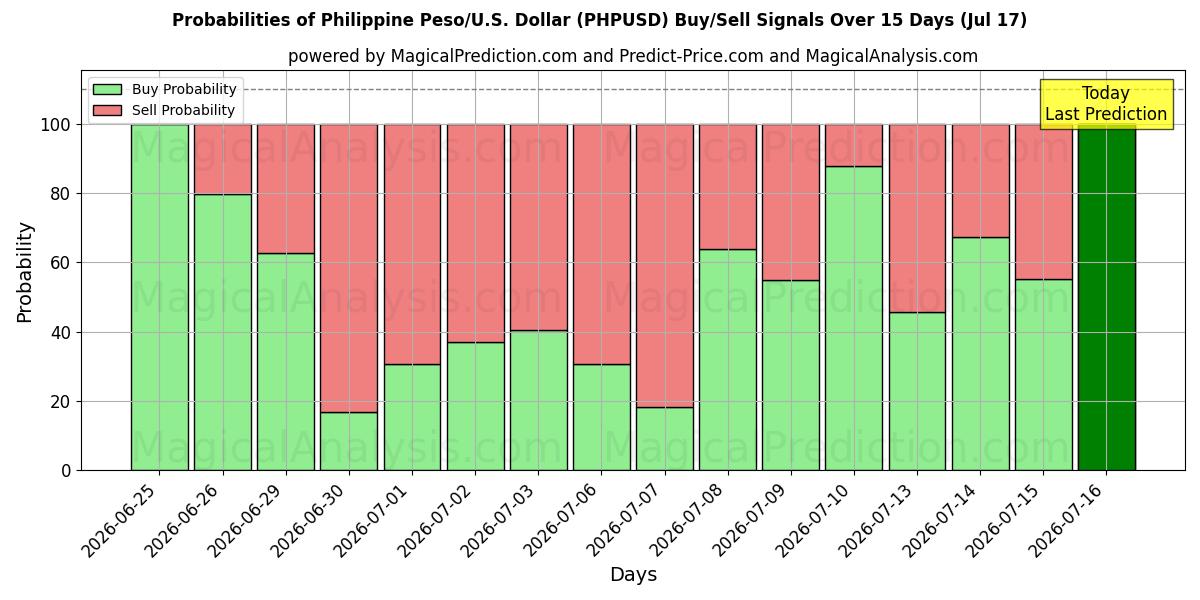 Probabilities of Filippinsk peso/USA Dollar (PHPUSD) Buy/Sell Signals Using Several AI Models Over 5 Days (17 Jul) 