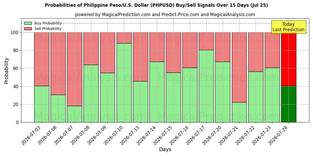 Probabilities of Peso filipino/EE.UU. Dólar (PHPUSD) Buy/Sell Signals Using Several AI Models Over 5 Days (25 Jul) 