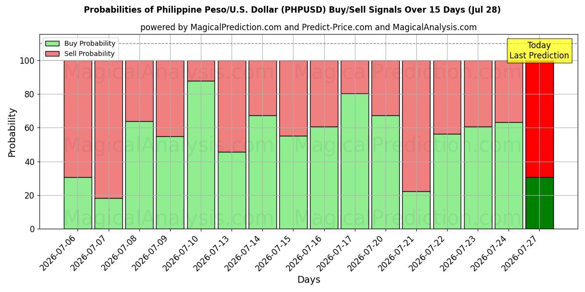 Probabilities of फिलीपीनी पेसो/यू.एस. डॉलर (PHPUSD) Buy/Sell Signals Using Several AI Models Over 5 Days (28 Jul) 