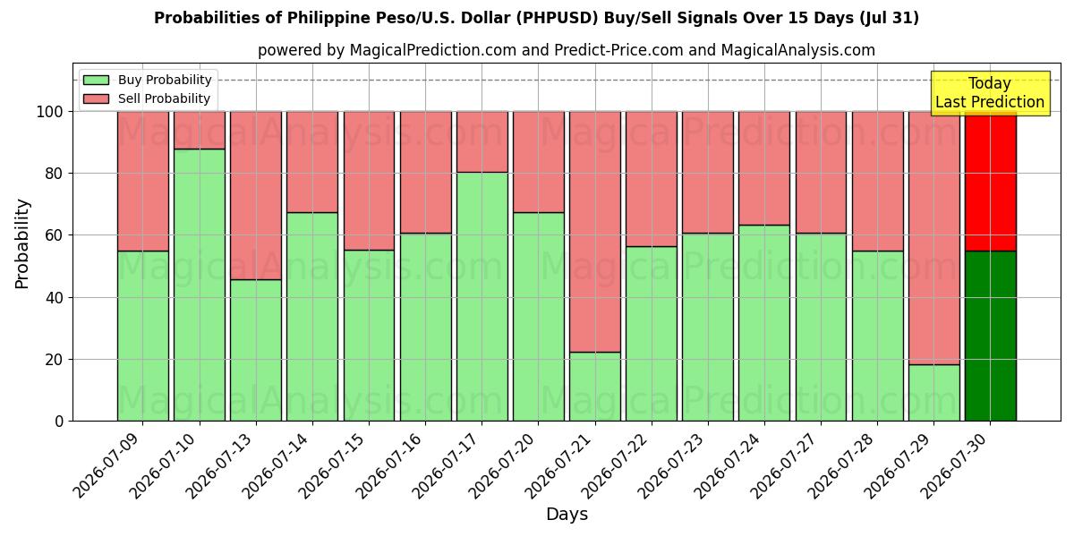 Probabilities of Philippine Peso/U.S. Dollar (PHPUSD) Buy/Sell Signals Using Several AI Models Over 5 Days (31 Jul) 