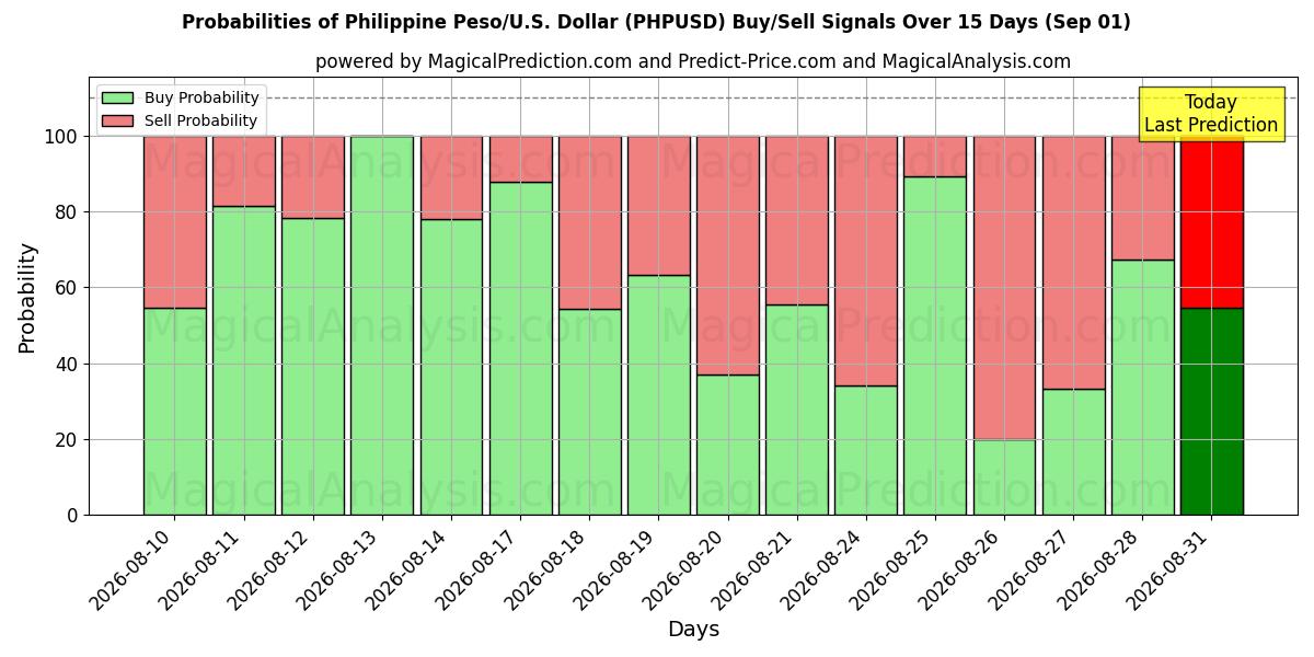 Probabilities of Filippinsk peso/USA Dollar (PHPUSD) Buy/Sell Signals Using Several AI Models Over 5 Days (29 Aug) 