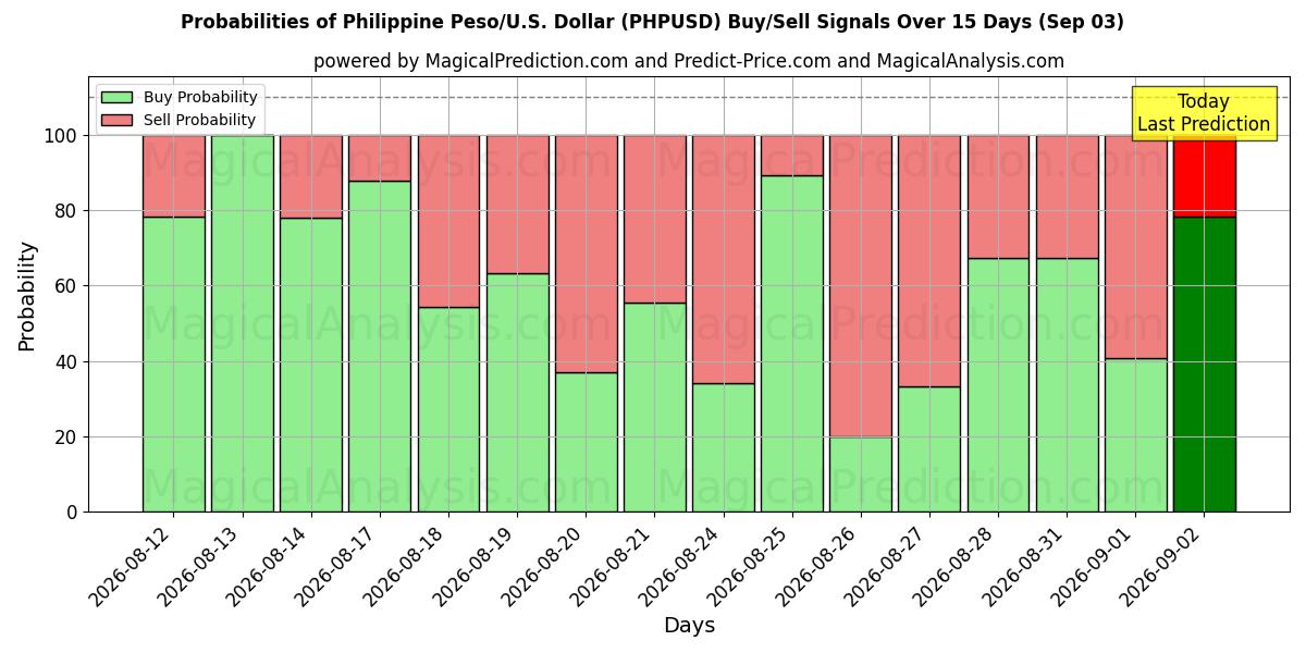 Probabilities of Filippinsk peso/USA Dollar (PHPUSD) Buy/Sell Signals Using Several AI Models Over 5 Days (03 Sep) 