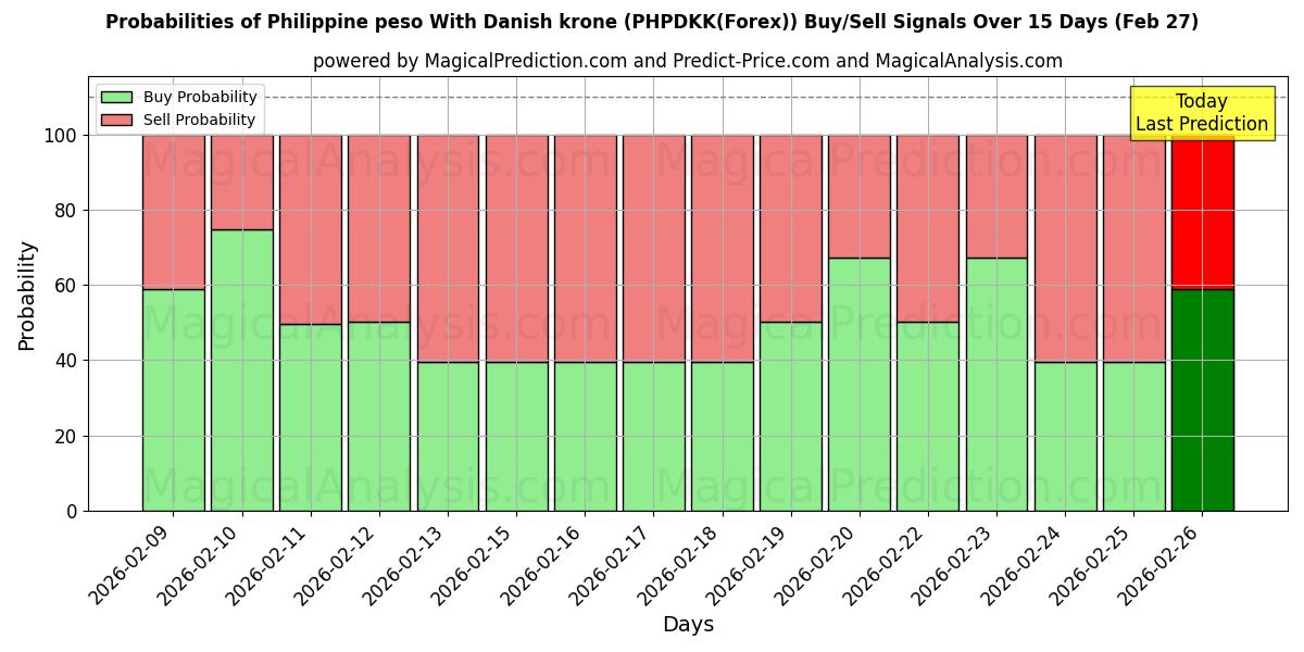Probabilities of フィリピンペソとデンマーククローネ (PHPDKK(Forex)) Buy/Sell Signals Using Several AI Models Over 5 Days (27 Feb) 