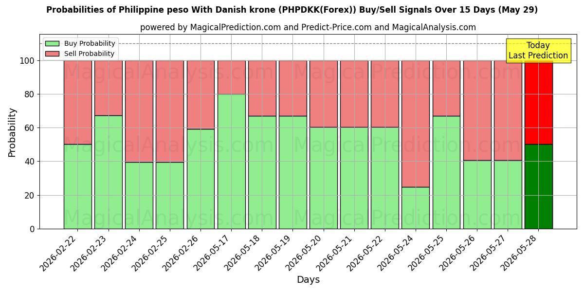 Probabilities of 필리핀 페소(덴마크 크로네 포함) (PHPDKK(Forex)) Buy/Sell Signals Using Several AI Models Over 5 Days (29 May) 