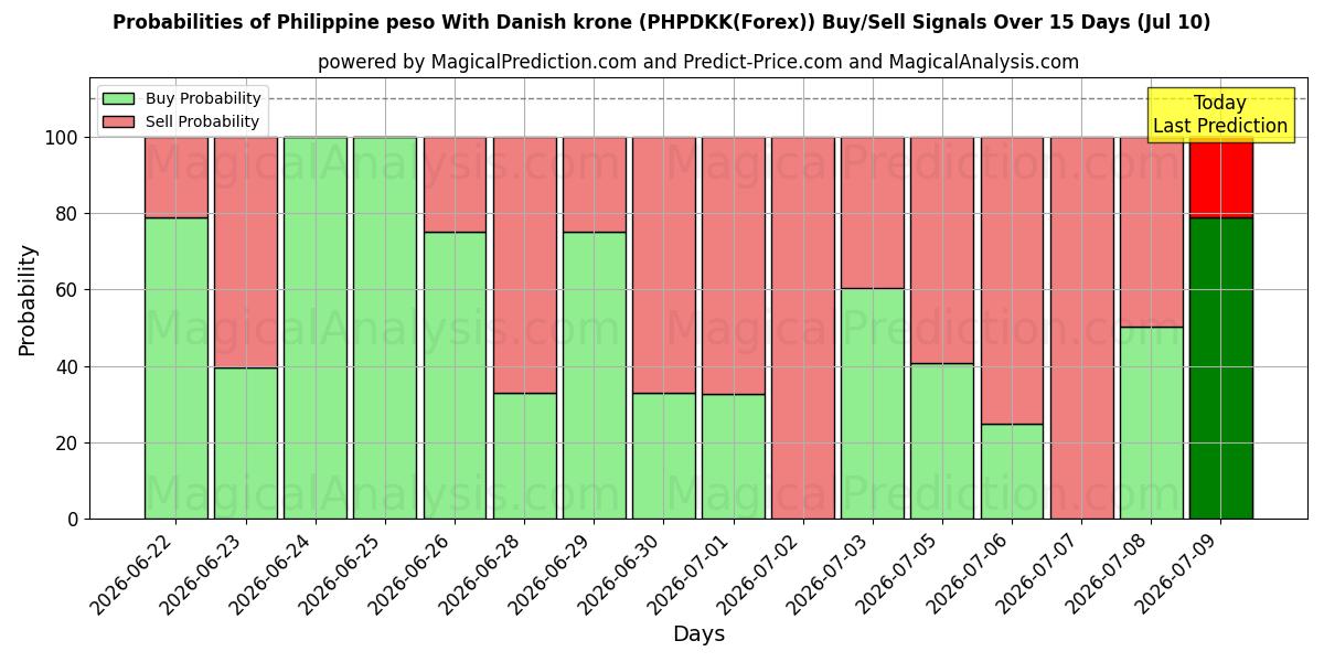 Probabilities of Filippinsk peso med danska kronor (PHPDKK(Forex)) Buy/Sell Signals Using Several AI Models Over 5 Days (10 Jul) 