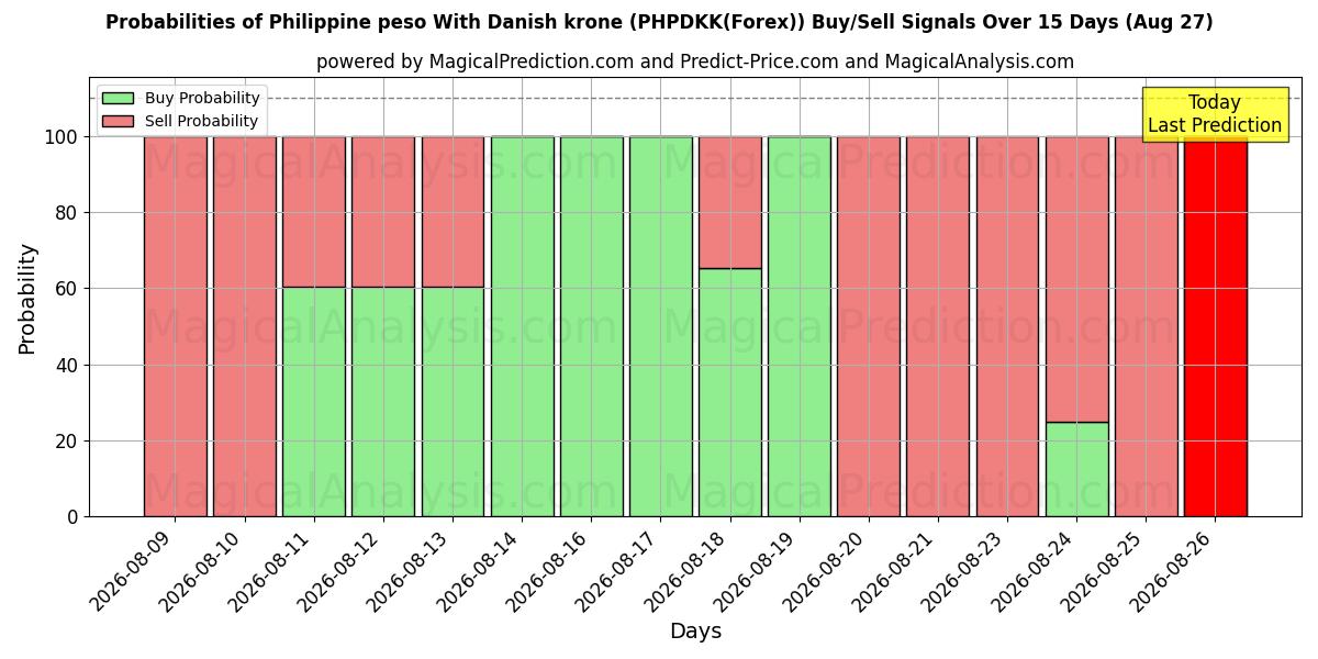 Probabilities of Philippinischer Peso mit dänischer Krone (PHPDKK(Forex)) Buy/Sell Signals Using Several AI Models Over 5 Days (26 Aug) 
