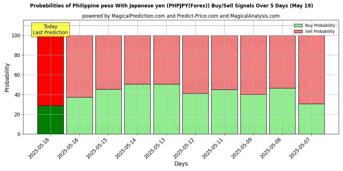 Probabilities of Philippine peso With Japanese yen (PHPJPY(Forex)) Buy/Sell Signals Using Several AI Models Over 10 Days (30 Jul) Probabilities of Philippine peso With Japanese yen (PHPJPY(Forex)) Buy/Sell Signals Using Several AI Models Over 5 Days (30 Jul)