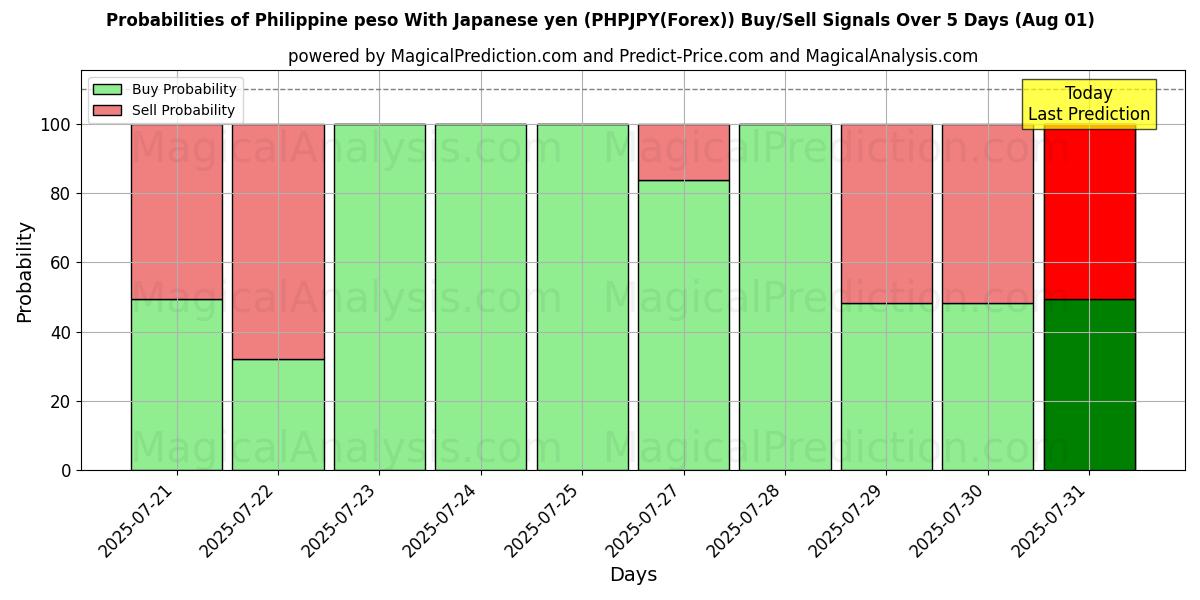 Probabilities of Filippiinien peso Japanin jenin kanssa (PHPJPY(Forex)) Buy/Sell Signals Using Several AI Models Over 5 Days (31 Jul) 