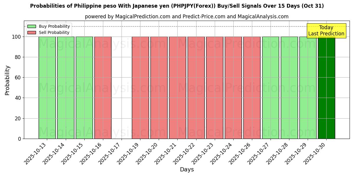 Sjanser for Filippinsk peso med japansk yen (PHPJPY(Forex)) kjøp/salg signaler med flere AI-modeller over 10 dager (31 Oct) Probabilities of Filippinsk peso med japansk yen (PHPJPY(Forex)) Buy/Sell Signals Using Several AI Models Over 5 Days (31 Oct)