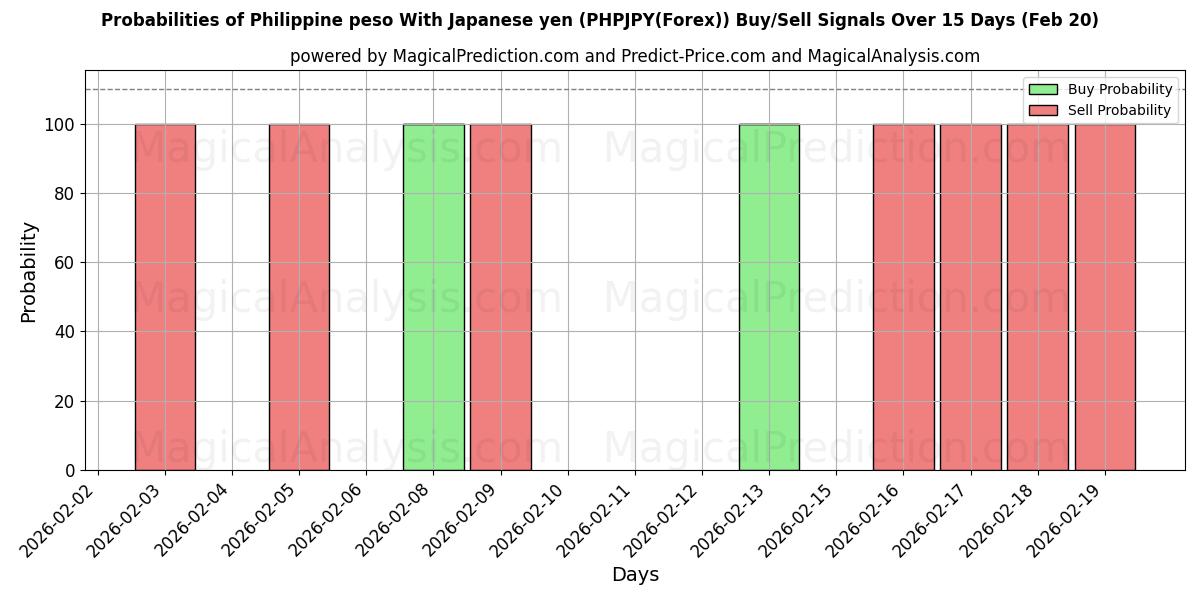 Probabilities of Filipin Pesosu Japon Yeni ile (PHPJPY(Forex)) Buy/Sell Signals Using Several AI Models Over 5 Days (20 Feb) 
