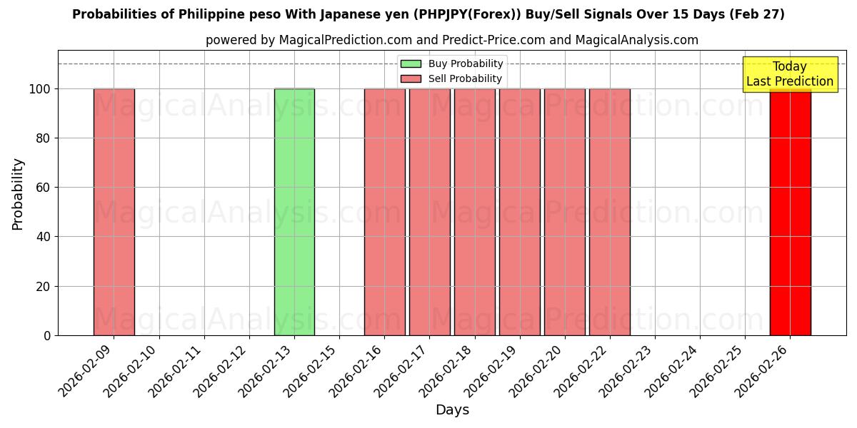 Probabilities of Filippinsk peso med japanske yen (PHPJPY(Forex)) Buy/Sell Signals Using Several AI Models Over 5 Days (27 Feb) 