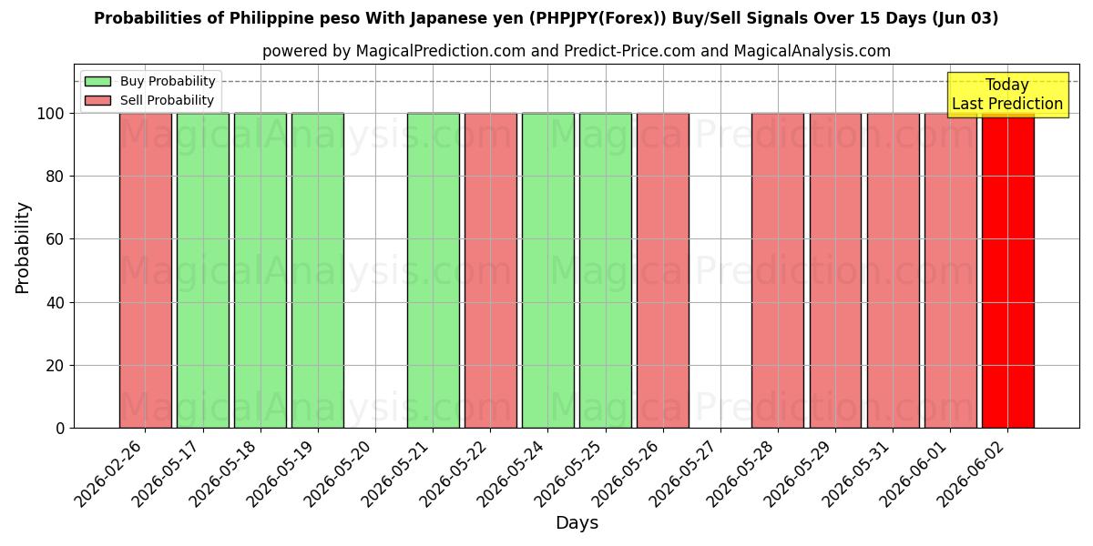 Probabilities of Filippinsk peso med japanska yen (PHPJPY(Forex)) Buy/Sell Signals Using Several AI Models Over 5 Days (03 Jun) 