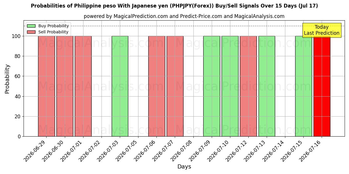Probabilities of پزو فیلیپین با ین ژاپن (PHPJPY(Forex)) Buy/Sell Signals Using Several AI Models Over 5 Days (17 Jul) 