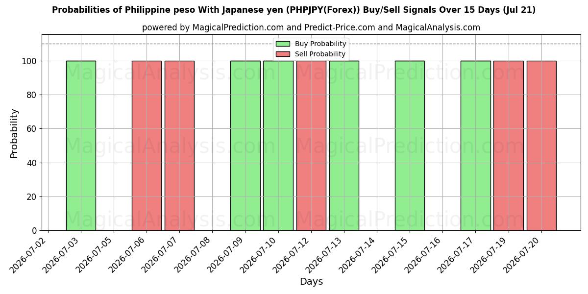 Probabilities of البيزو الفلبيني مع الين الياباني (PHPJPY(Forex)) Buy/Sell Signals Using Several AI Models Over 5 Days (21 Jul) 