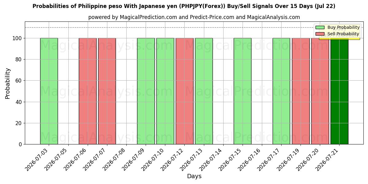 Probabilities of Peso filipino com iene japonês (PHPJPY(Forex)) Buy/Sell Signals Using Several AI Models Over 5 Days (22 Jul) 