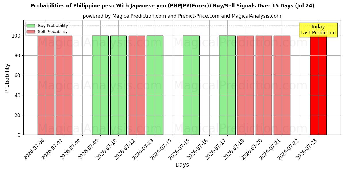 Probabilities of जापानी येन के साथ फिलीपीन पेसो (PHPJPY(Forex)) Buy/Sell Signals Using Several AI Models Over 5 Days (24 Jul) 