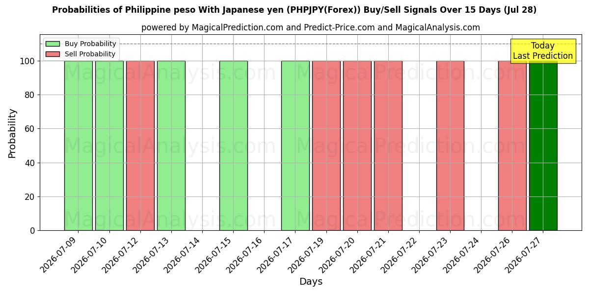 Probabilities of Филиппинское песо к японской иене (PHPJPY(Forex)) Buy/Sell Signals Using Several AI Models Over 5 Days (28 Jul) 