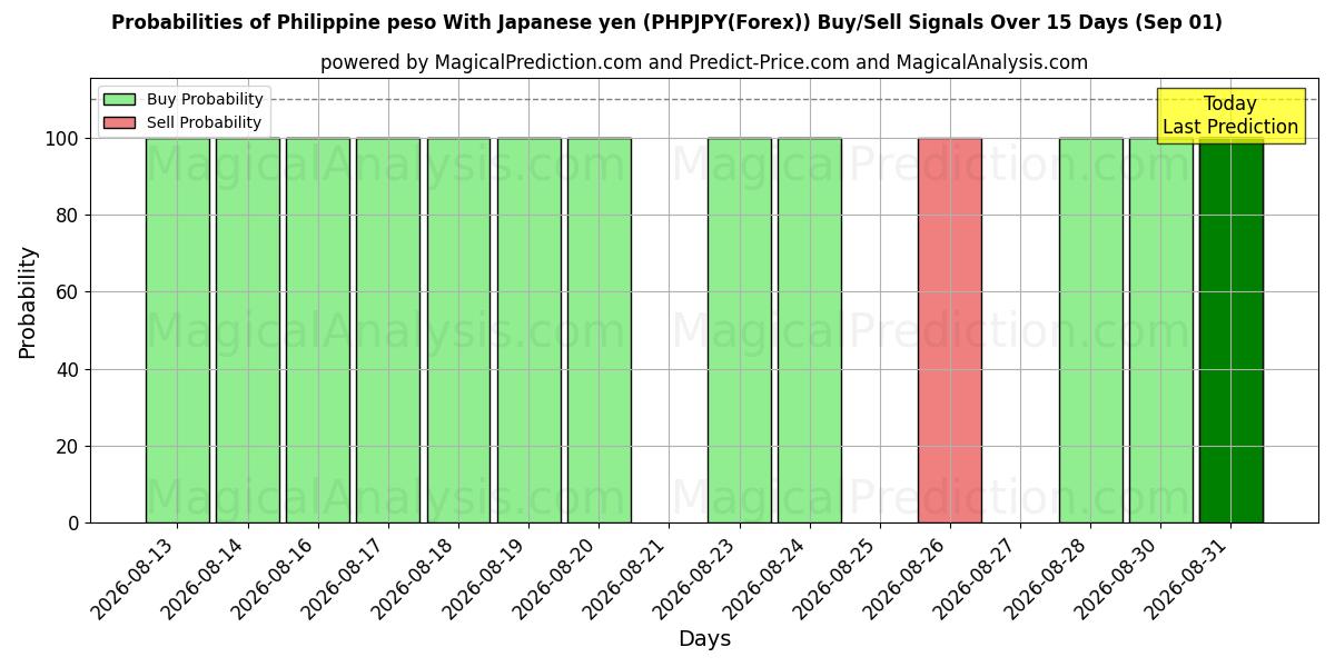 Probabilities of پزو فیلیپین با ین ژاپن (PHPJPY(Forex)) Buy/Sell Signals Using Several AI Models Over 5 Days (01 Sep) 