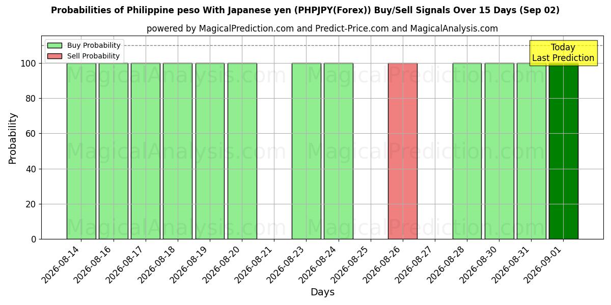Probabilities of Filippinsk peso med japanska yen (PHPJPY(Forex)) Buy/Sell Signals Using Several AI Models Over 5 Days (02 Sep) 