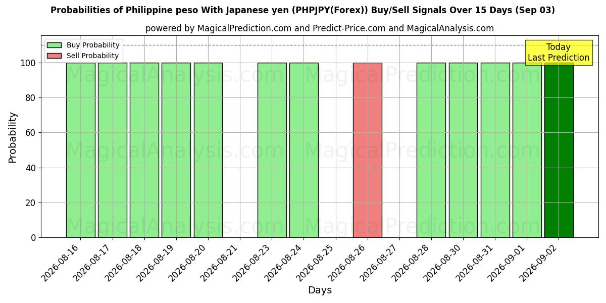 Probabilities of 필리핀 페소 일본엔으로 (PHPJPY(Forex)) Buy/Sell Signals Using Several AI Models Over 5 Days (03 Sep) 