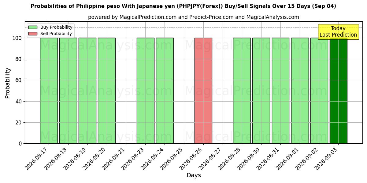 Probabilities of البيزو الفلبيني مع الين الياباني (PHPJPY(Forex)) Buy/Sell Signals Using Several AI Models Over 5 Days (04 Sep) 