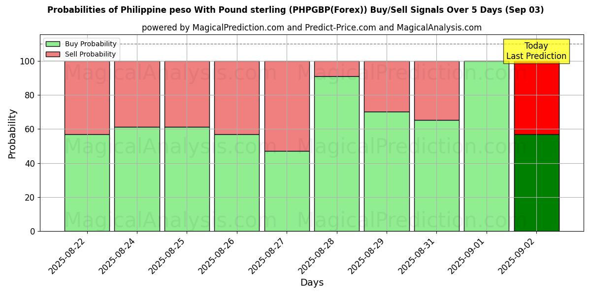 Probabilities of Peso philippin avec livre sterling (PHPGBP(Forex)) Buy/Sell Signals Using Several AI Models Over 5 Days (09 Sep) 