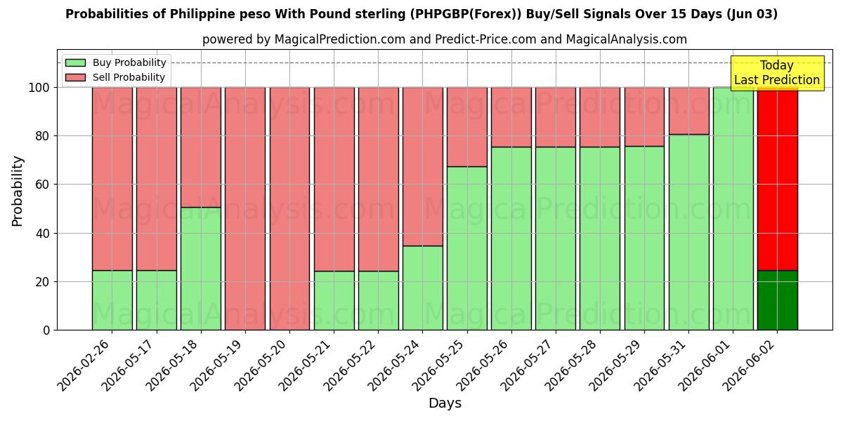 Probabilities of Filippinsk peso med pund sterling (PHPGBP(Forex)) Buy/Sell Signals Using Several AI Models Over 5 Days (03 Jun) 