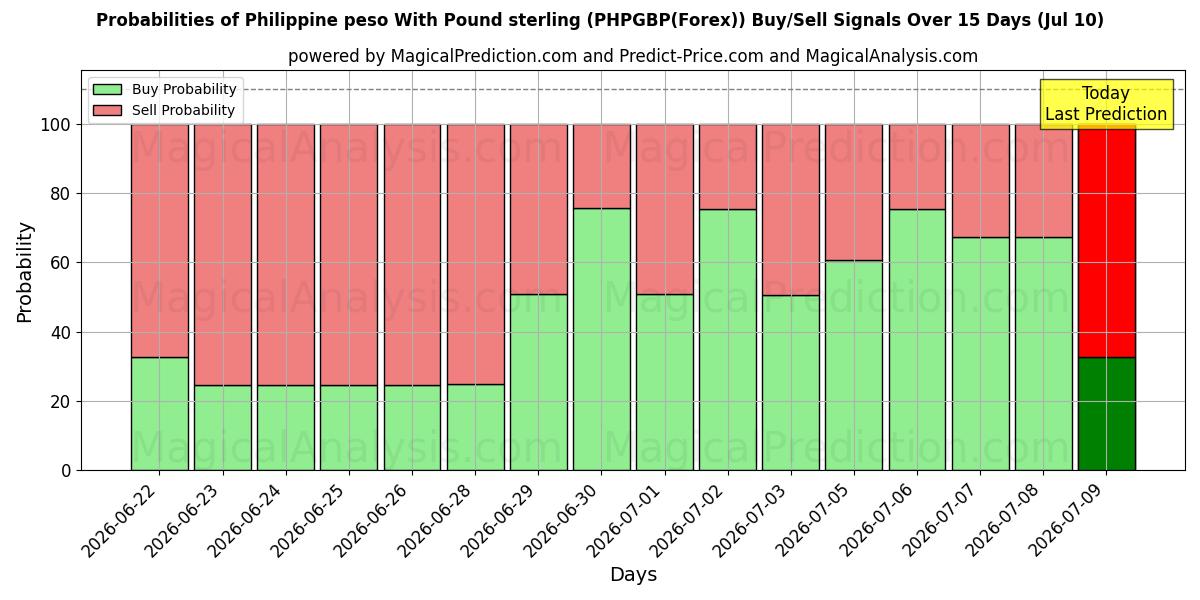 Probabilities of Philippinischer Peso mit Pfund Sterling (PHPGBP(Forex)) Buy/Sell Signals Using Several AI Models Over 5 Days (10 Jul) 