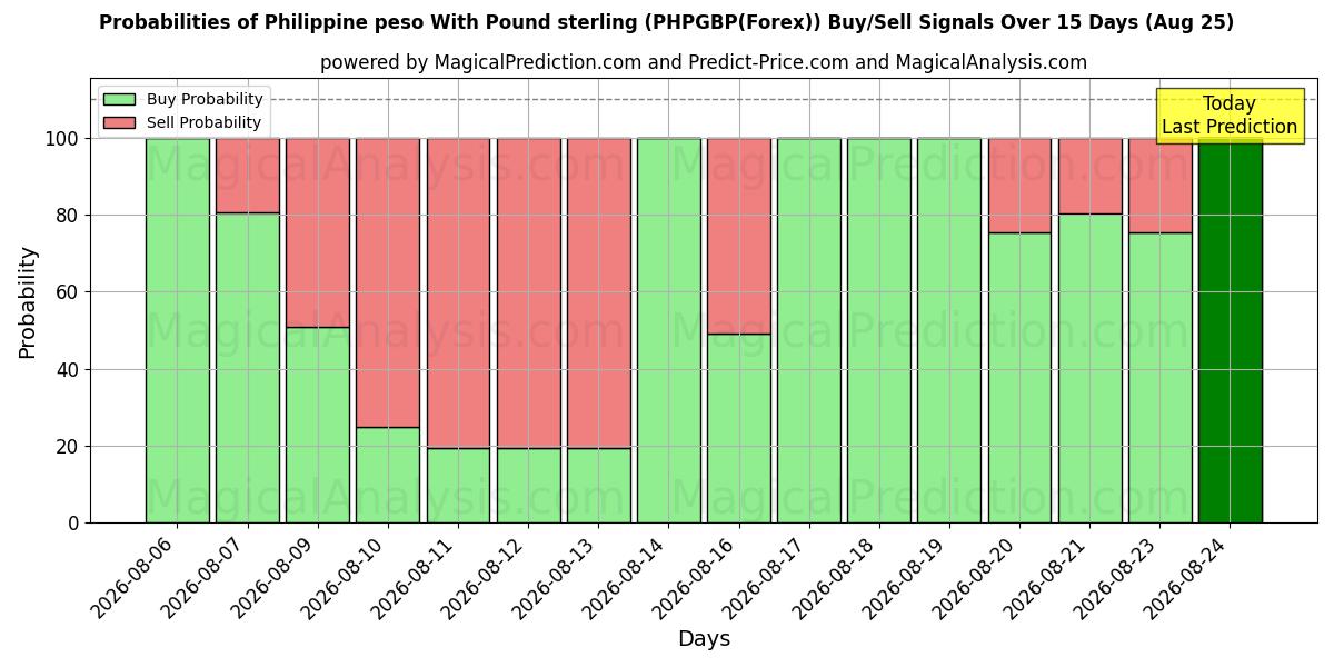 Probabilities of البيزو الفلبيني مقابل الجنيه الاسترليني (PHPGBP(Forex)) Buy/Sell Signals Using Several AI Models Over 5 Days (25 Aug) 