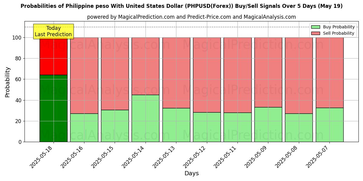 Probabilities of Philippine peso With United States Dollar (PHPUSD(Forex)) Buy/Sell Signals Using Several AI Models Over 10 Days (30 Jul) Probabilities of Philippine peso With United States Dollar (PHPUSD(Forex)) Buy/Sell Signals Using Several AI Models Over 5 Days (30 Jul)