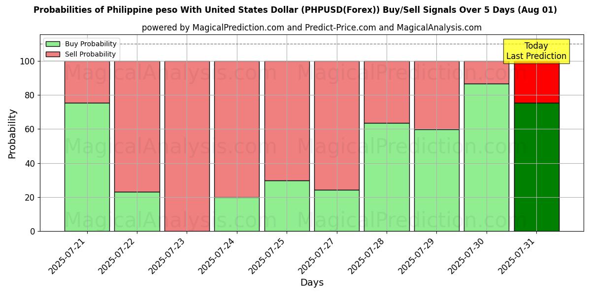 Probabilities of Filippinsk peso med amerikanske dollar (PHPUSD(Forex)) Buy/Sell Signals Using Several AI Models Over 5 Days (31 Jul) 