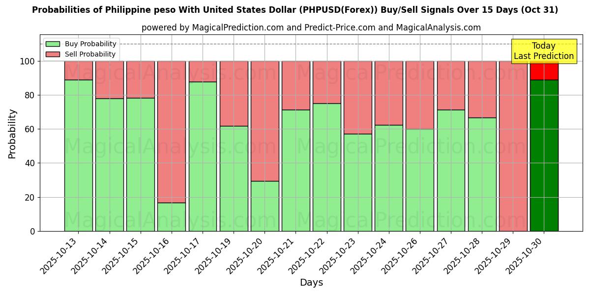 Sjanser for Filippinsk peso med amerikanske dollar (PHPUSD(Forex)) kjøp/salg signaler med flere AI-modeller over 10 dager (31 Oct) Probabilities of Filippinsk peso med amerikanske dollar (PHPUSD(Forex)) Buy/Sell Signals Using Several AI Models Over 5 Days (31 Oct)