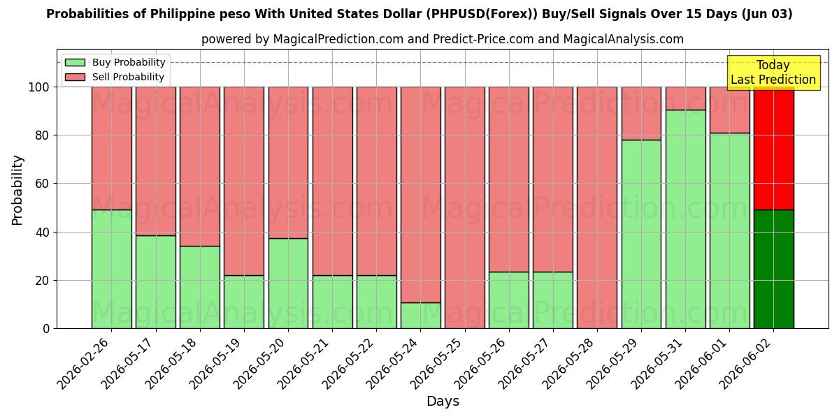 Probabilities of Filippijnse peso met Amerikaanse dollar (PHPUSD(Forex)) Buy/Sell Signals Using Several AI Models Over 5 Days (03 Jun) 