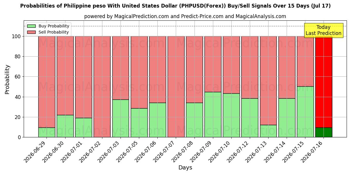 Probabilities of Filippijnse peso met Amerikaanse dollar (PHPUSD(Forex)) Buy/Sell Signals Using Several AI Models Over 5 Days (17 Jul) 