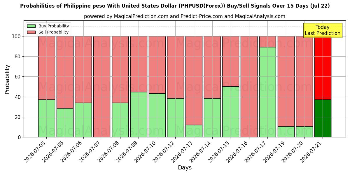 Probabilities of フィリピンペソと米ドル (PHPUSD(Forex)) Buy/Sell Signals Using Several AI Models Over 5 Days (22 Jul) 