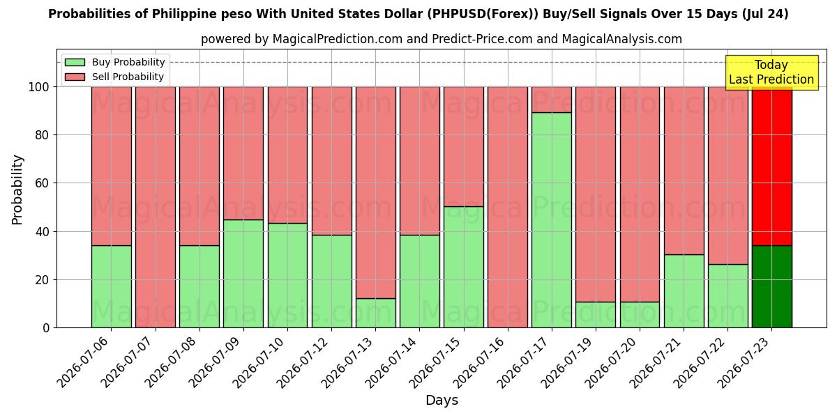Probabilities of Peso filipino Con Dólar estadounidense (PHPUSD(Forex)) Buy/Sell Signals Using Several AI Models Over 5 Days (24 Jul) 