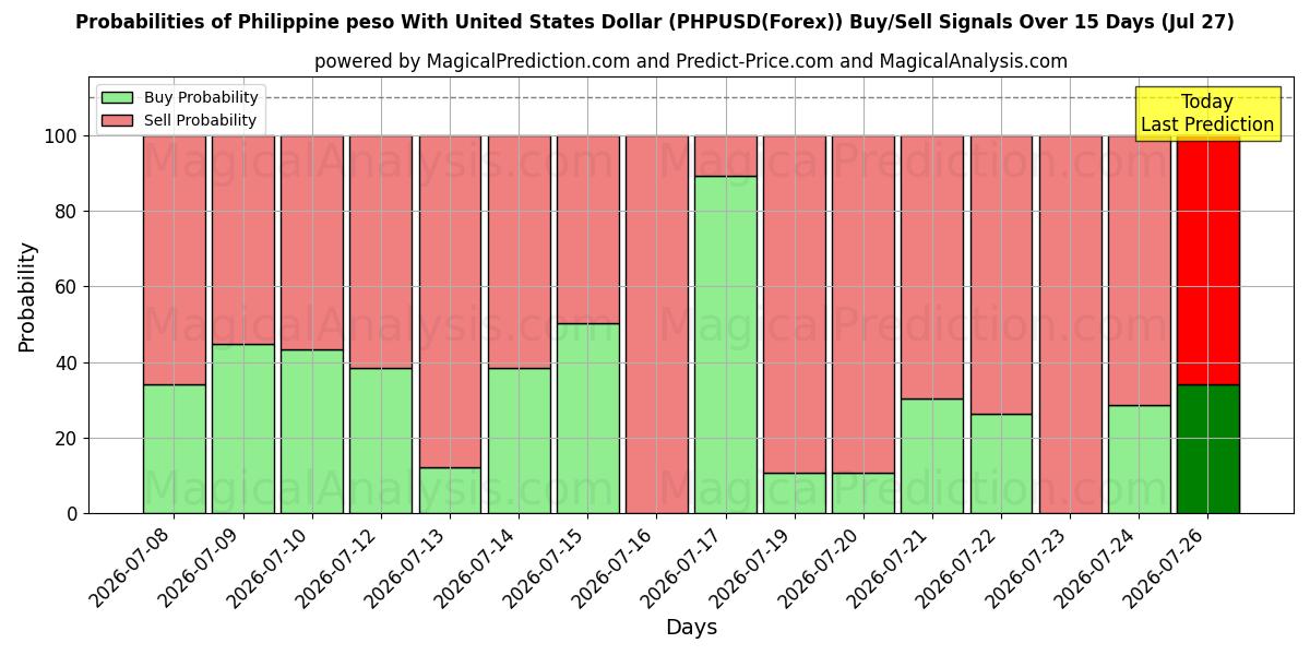 Probabilities of Philippinischer Peso mit US-Dollar (PHPUSD(Forex)) Buy/Sell Signals Using Several AI Models Over 5 Days (27 Jul) 