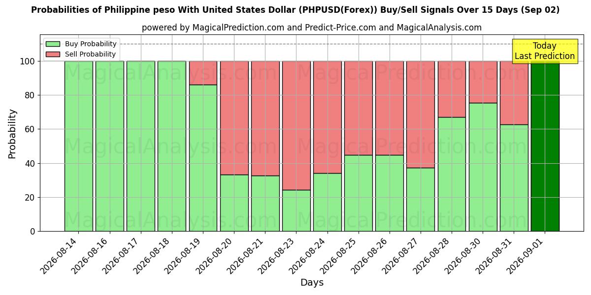 Probabilities of Philippine peso With United States Dollar (PHPUSD(Forex)) Buy/Sell Signals Using Several AI Models Over 5 Days (02 Sep) 