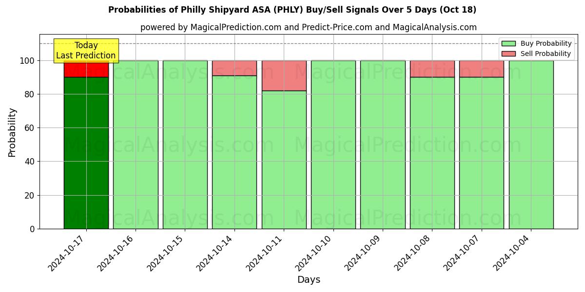 Probabilities of Philly Shipyard ASA (PHLY) Buy/Sell Signals Using Several AI Models Over 5 Days (18 Oct) 