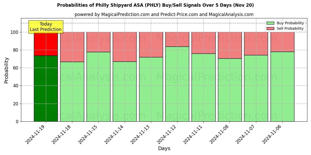 Probabilities of Philly Shipyard ASA (PHLY) Buy/Sell Signals Using Several AI Models Over 5 Days (20 Nov) 