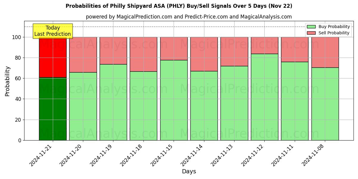 Probabilities of Philly Shipyard ASA (PHLY) Buy/Sell Signals Using Several AI Models Over 5 Days (22 Nov) 