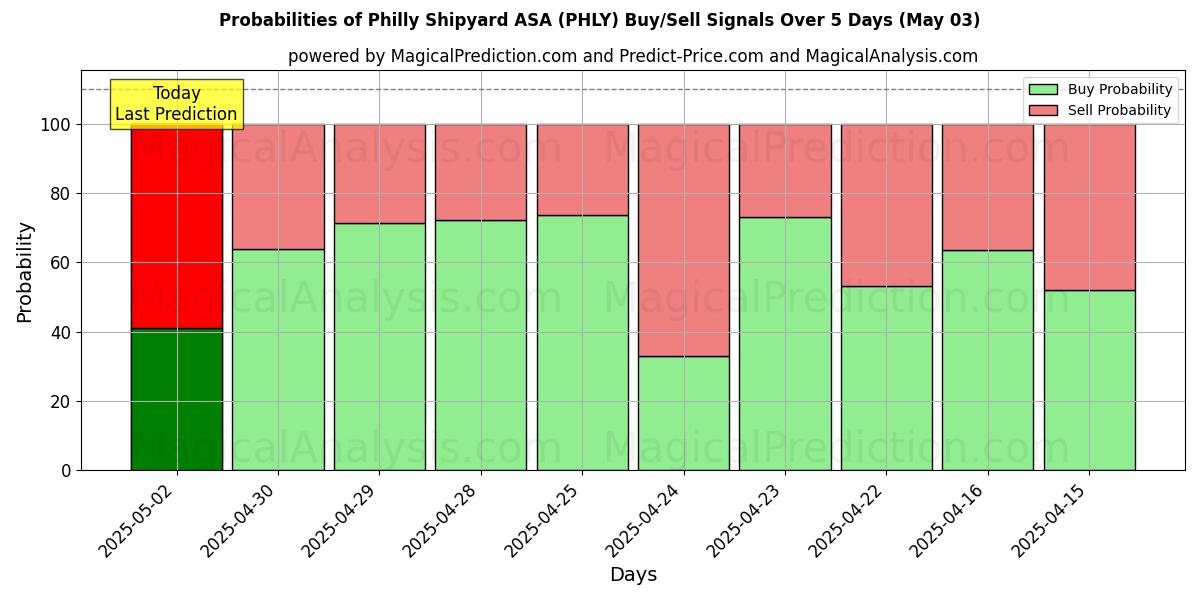 Probabilities of Philly Shipyard ASA (PHLY) Buy/Sell Signals Using Several AI Models Over 10 Days (21 Mar) 