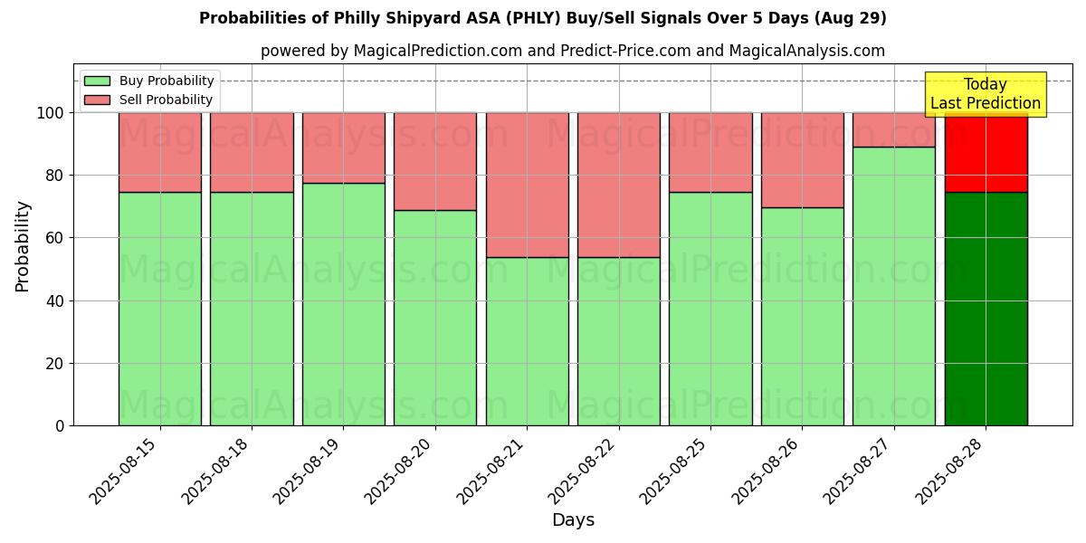 10日間（Philly Shipyard ASA (PHLY)）の複数のAIモデルによる01 Augの買い/売りシグナルの確率